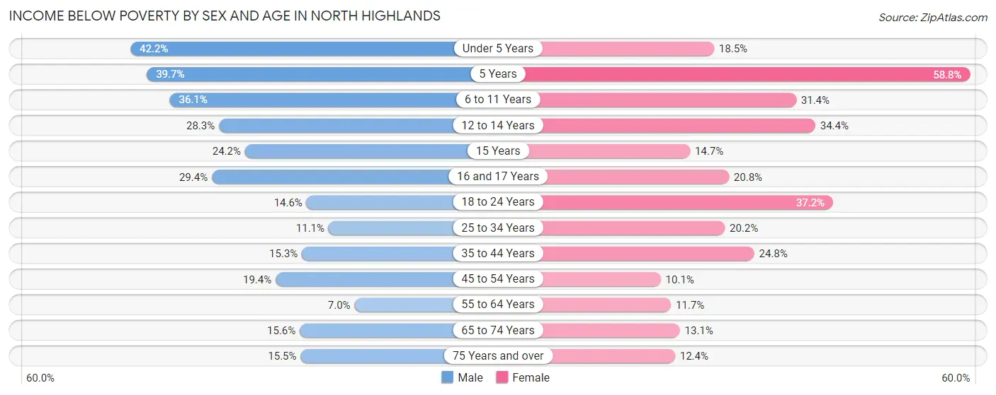 Income Below Poverty by Sex and Age in North Highlands