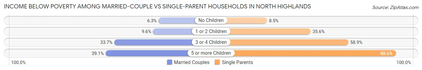Income Below Poverty Among Married-Couple vs Single-Parent Households in North Highlands