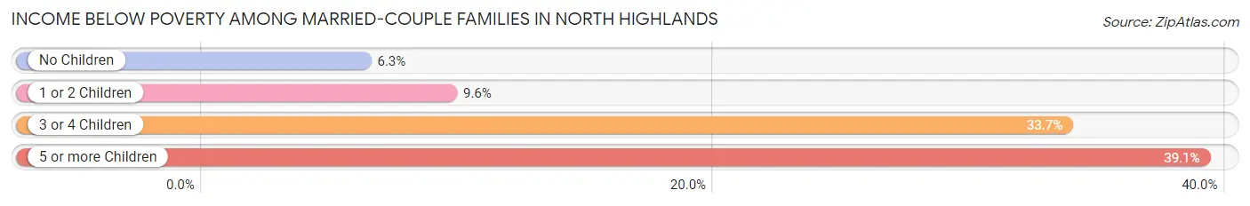 Income Below Poverty Among Married-Couple Families in North Highlands
