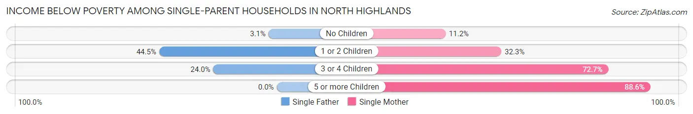 Income Below Poverty Among Single-Parent Households in North Highlands