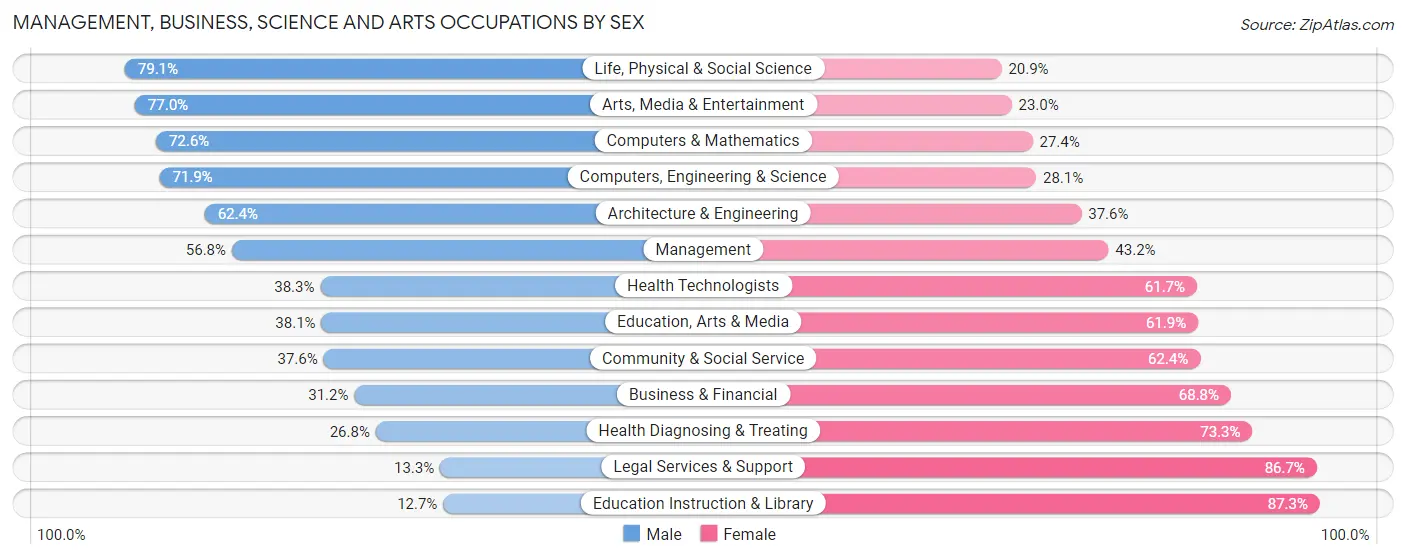 Management, Business, Science and Arts Occupations by Sex in North Highlands