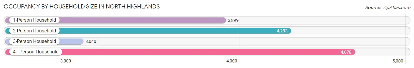 Occupancy by Household Size in North Highlands