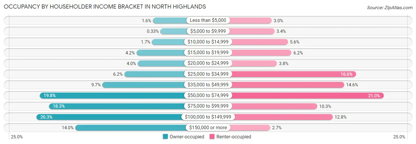 Occupancy by Householder Income Bracket in North Highlands