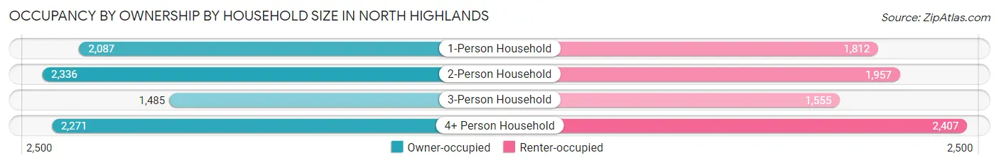 Occupancy by Ownership by Household Size in North Highlands