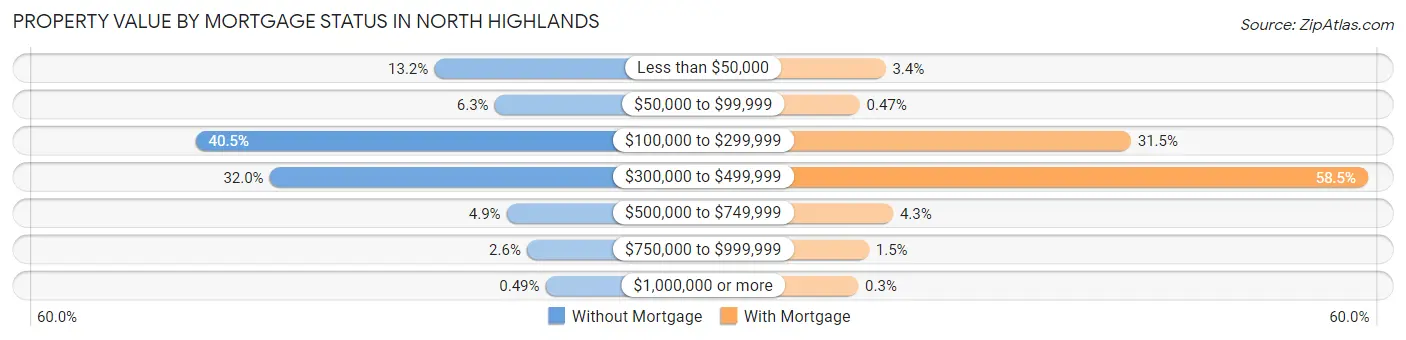 Property Value by Mortgage Status in North Highlands