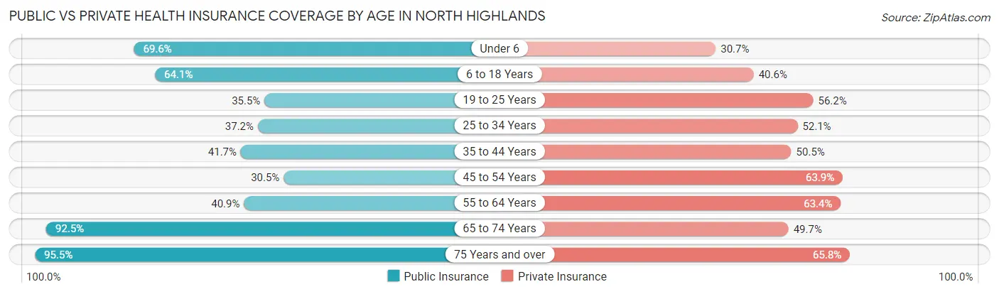 Public vs Private Health Insurance Coverage by Age in North Highlands