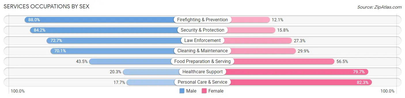 Services Occupations by Sex in North Highlands