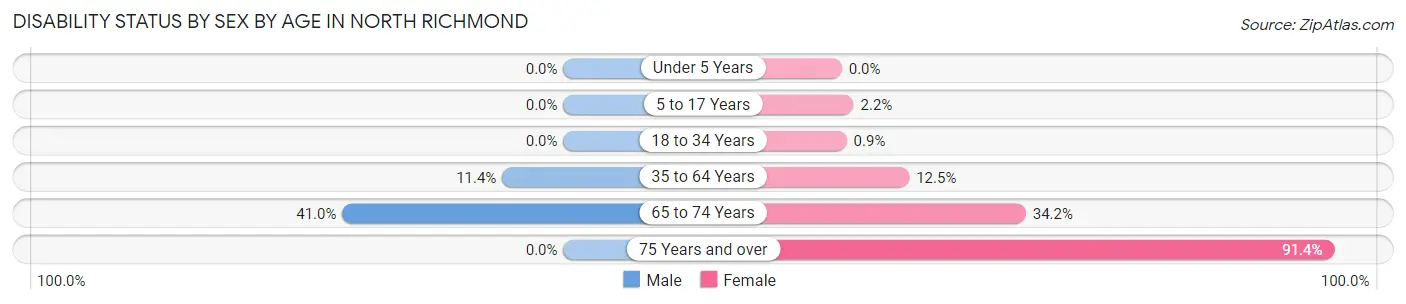 Disability Status by Sex by Age in North Richmond
