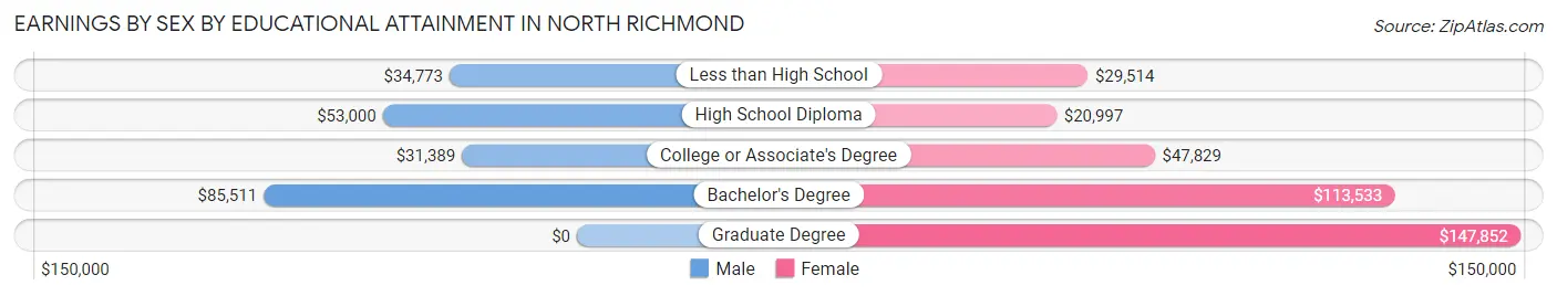 Earnings by Sex by Educational Attainment in North Richmond