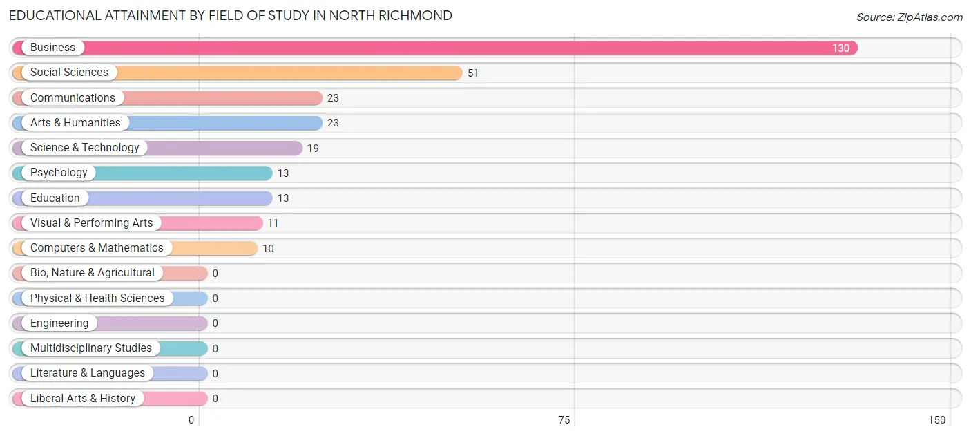 Educational Attainment by Field of Study in North Richmond