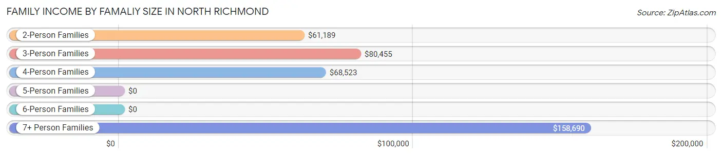 Family Income by Famaliy Size in North Richmond