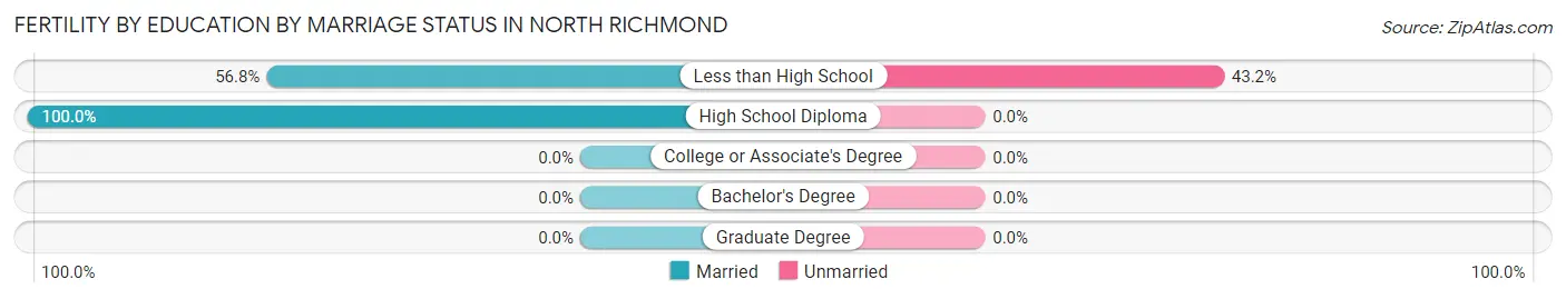 Female Fertility by Education by Marriage Status in North Richmond