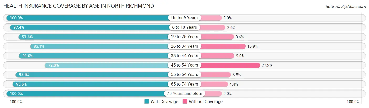 Health Insurance Coverage by Age in North Richmond
