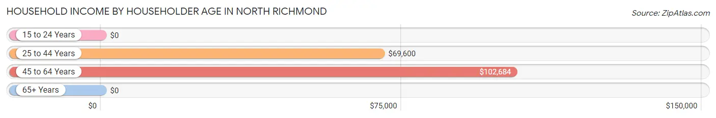 Household Income by Householder Age in North Richmond