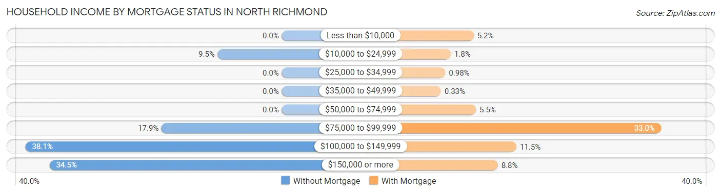 Household Income by Mortgage Status in North Richmond