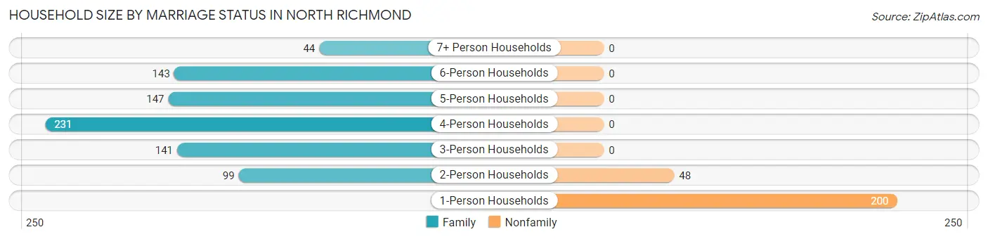 Household Size by Marriage Status in North Richmond
