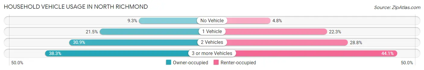 Household Vehicle Usage in North Richmond