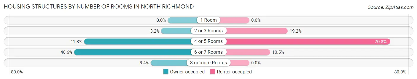 Housing Structures by Number of Rooms in North Richmond