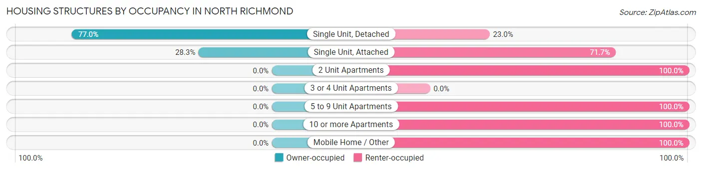 Housing Structures by Occupancy in North Richmond