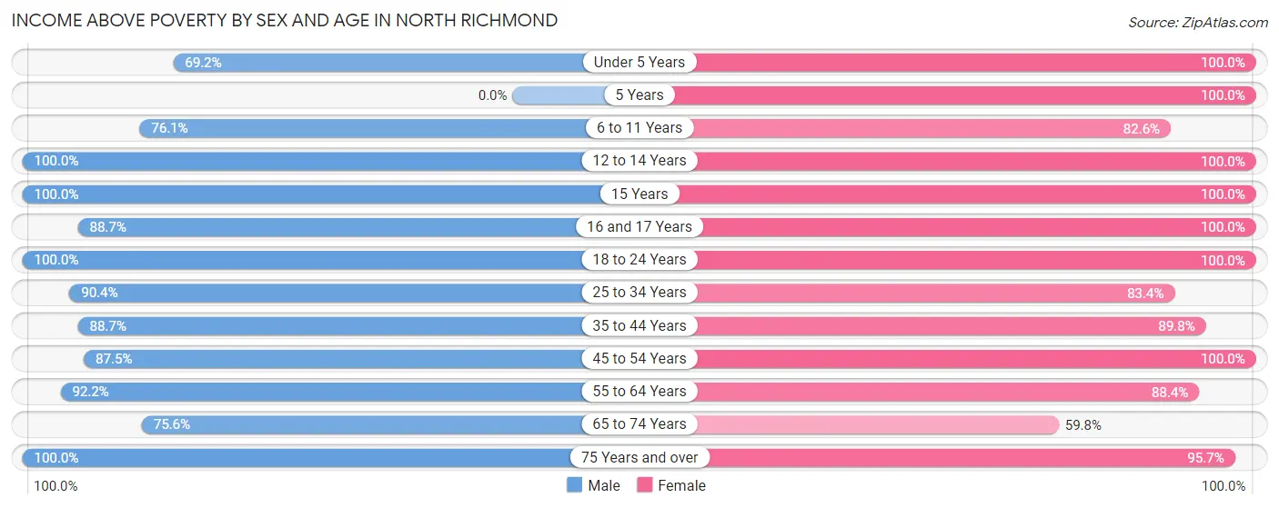 Income Above Poverty by Sex and Age in North Richmond