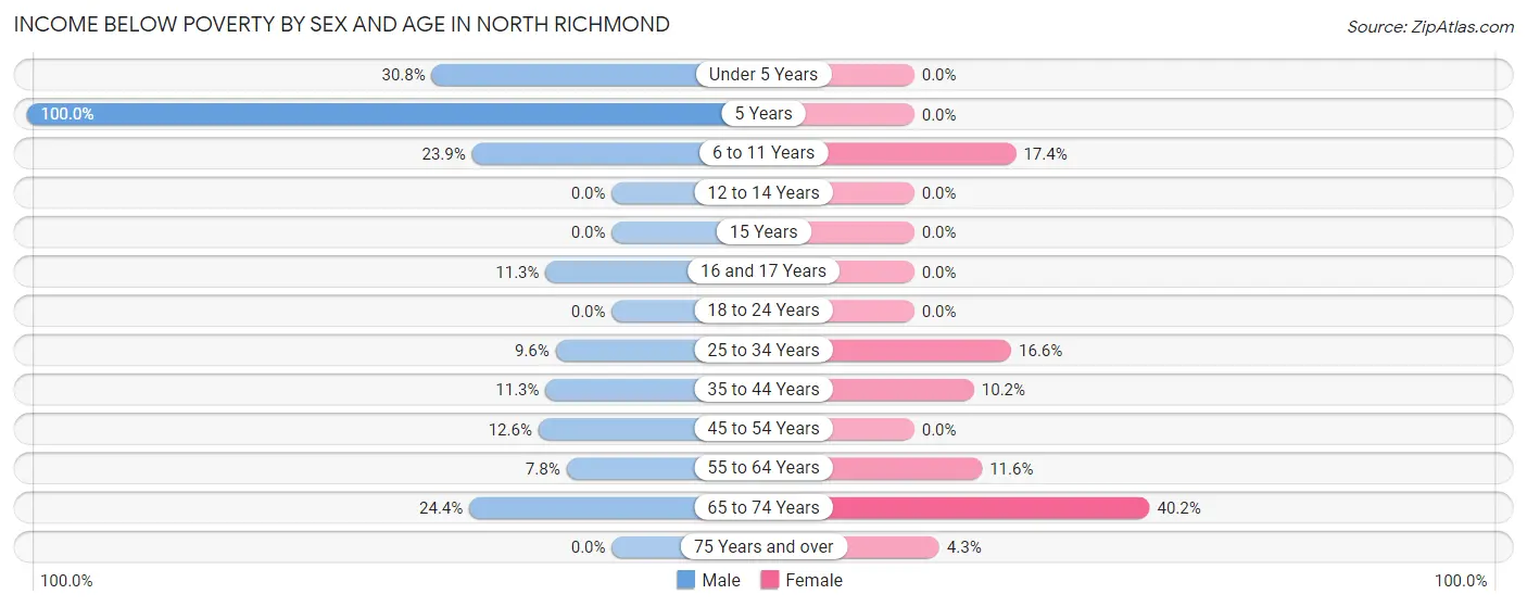 Income Below Poverty by Sex and Age in North Richmond