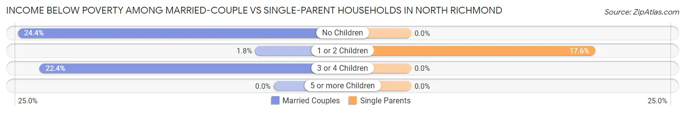 Income Below Poverty Among Married-Couple vs Single-Parent Households in North Richmond