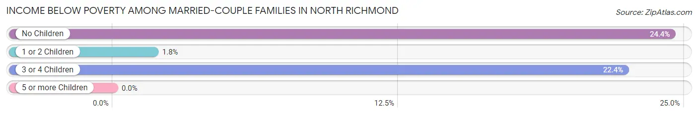 Income Below Poverty Among Married-Couple Families in North Richmond