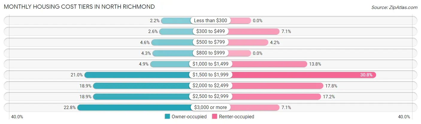 Monthly Housing Cost Tiers in North Richmond