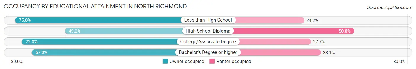 Occupancy by Educational Attainment in North Richmond