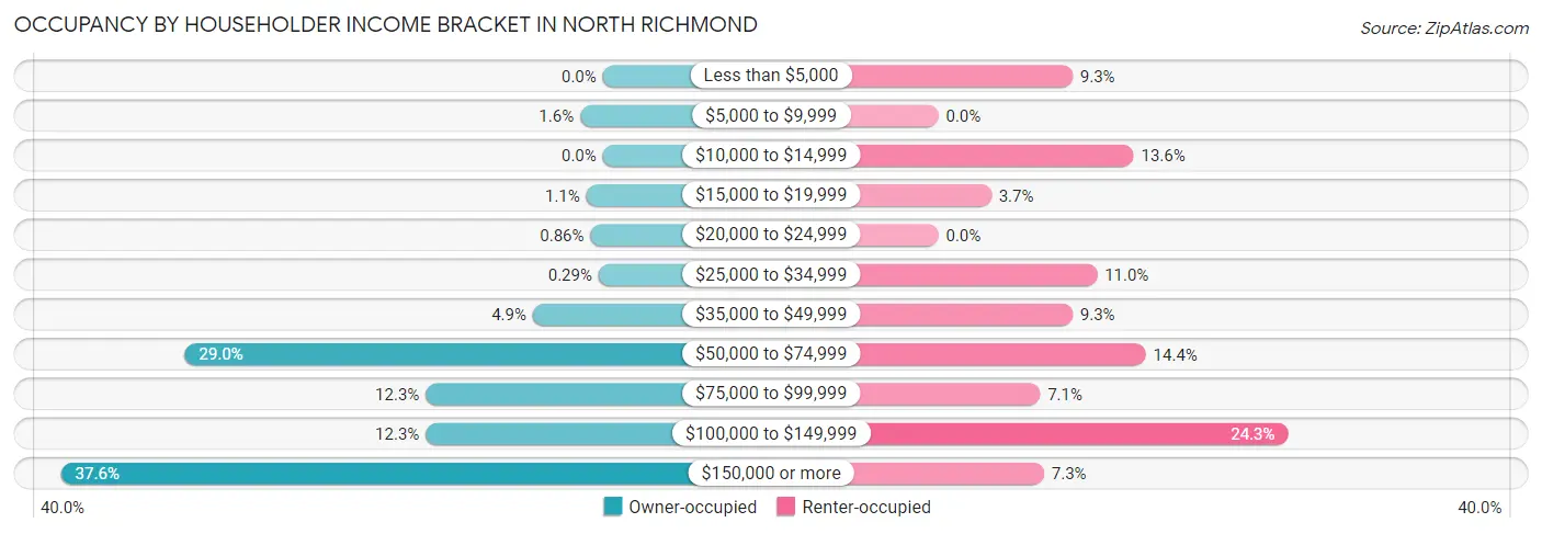 Occupancy by Householder Income Bracket in North Richmond