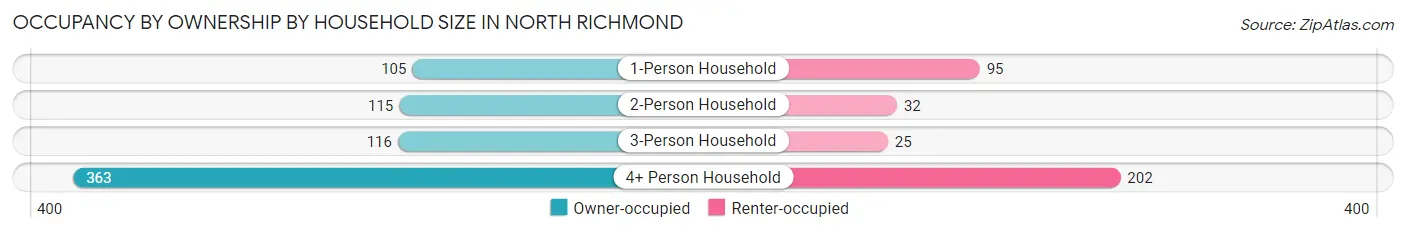 Occupancy by Ownership by Household Size in North Richmond