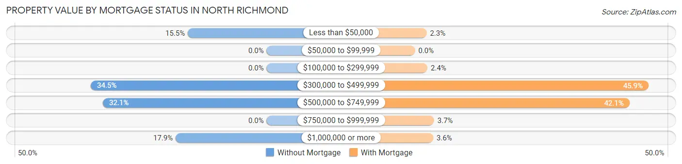 Property Value by Mortgage Status in North Richmond