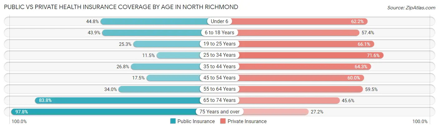 Public vs Private Health Insurance Coverage by Age in North Richmond