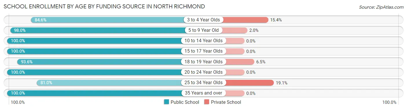 School Enrollment by Age by Funding Source in North Richmond