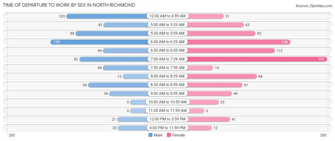 Time of Departure to Work by Sex in North Richmond