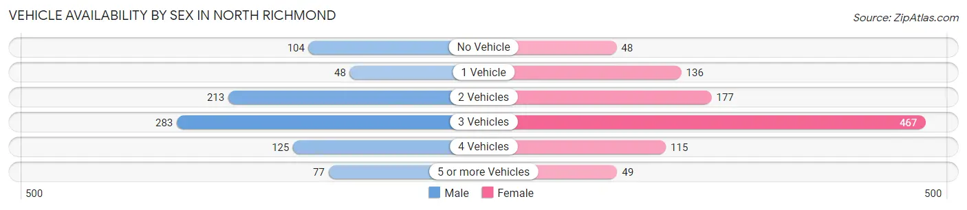 Vehicle Availability by Sex in North Richmond