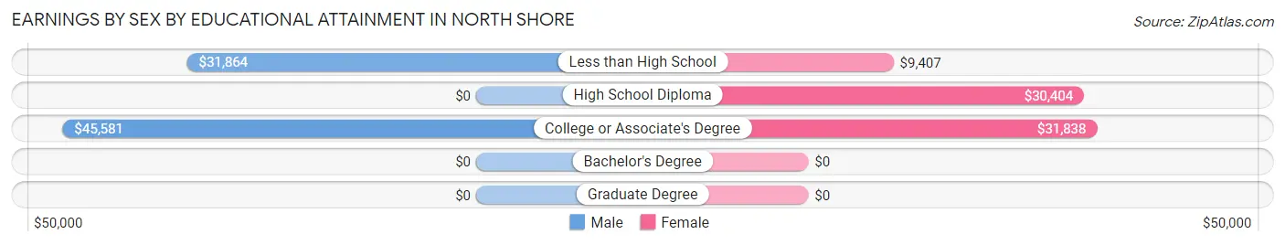 Earnings by Sex by Educational Attainment in North Shore