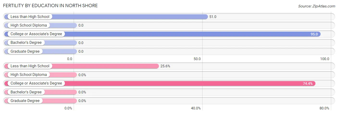 Female Fertility by Education Attainment in North Shore