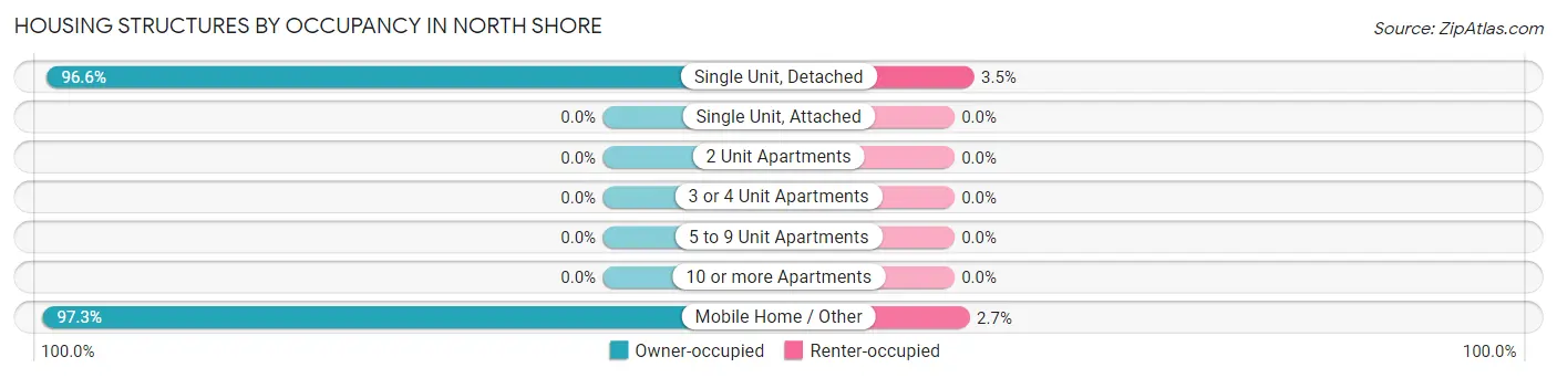 Housing Structures by Occupancy in North Shore
