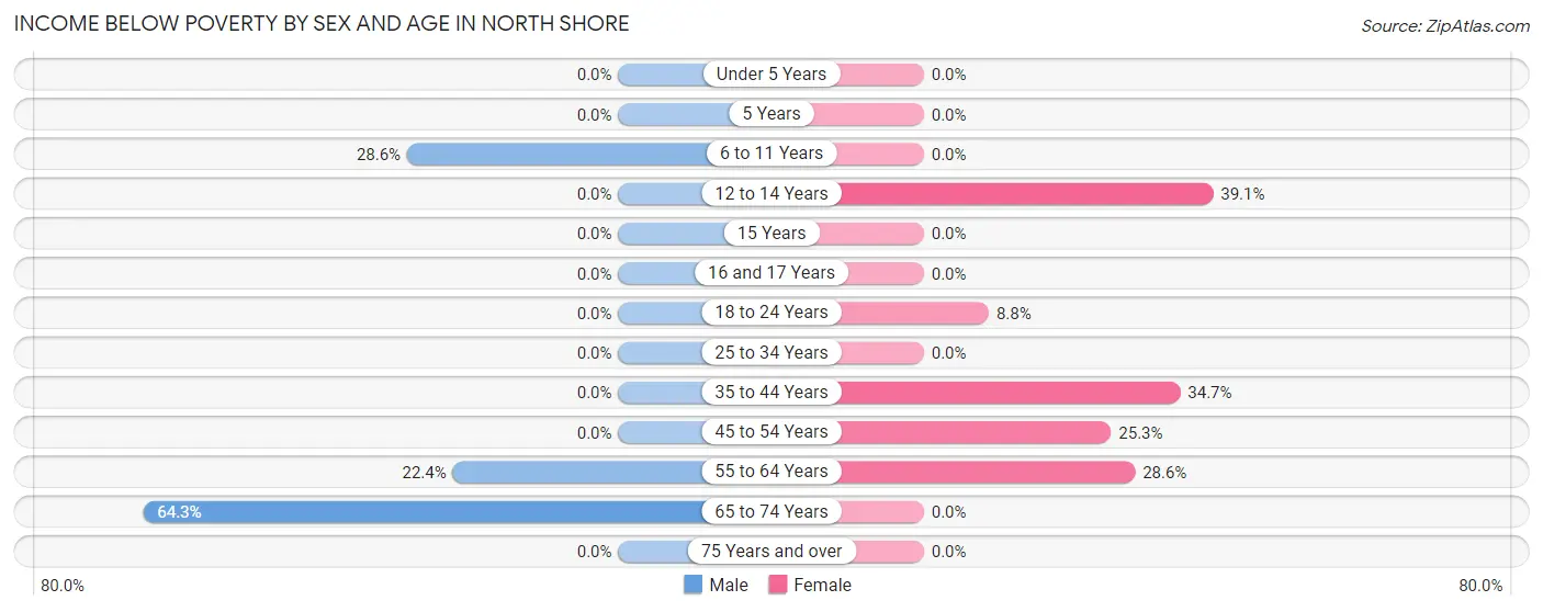 Income Below Poverty by Sex and Age in North Shore