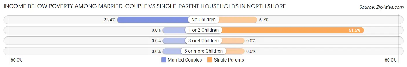 Income Below Poverty Among Married-Couple vs Single-Parent Households in North Shore