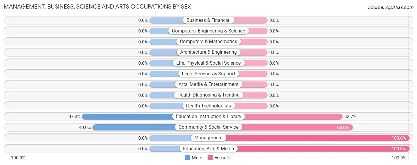Management, Business, Science and Arts Occupations by Sex in North Shore