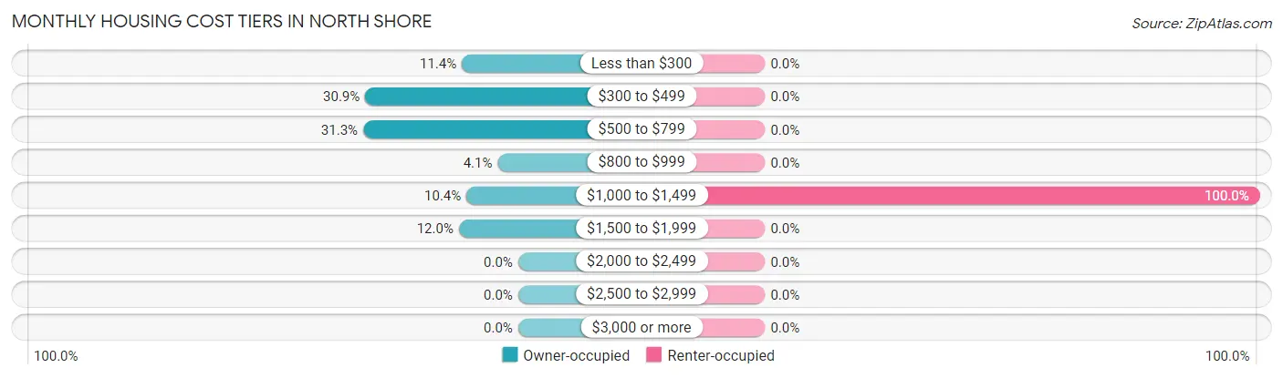 Monthly Housing Cost Tiers in North Shore