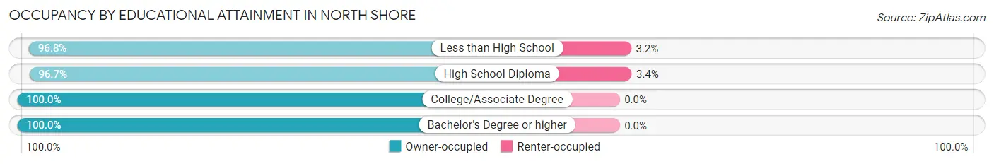 Occupancy by Educational Attainment in North Shore