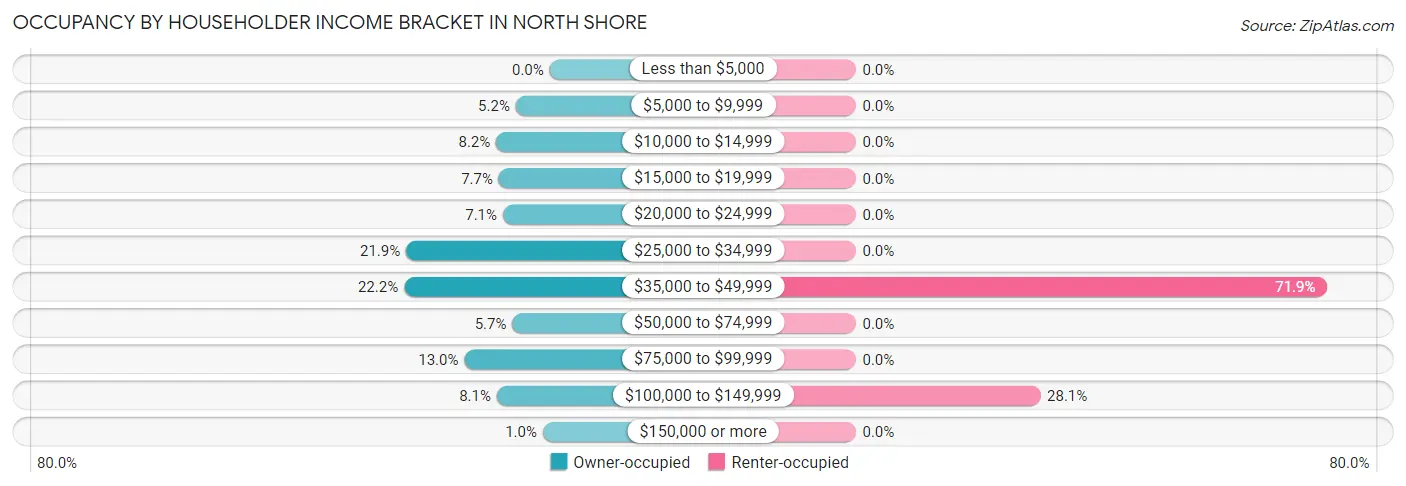Occupancy by Householder Income Bracket in North Shore