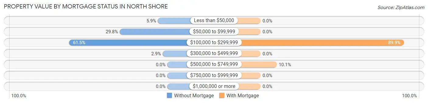 Property Value by Mortgage Status in North Shore