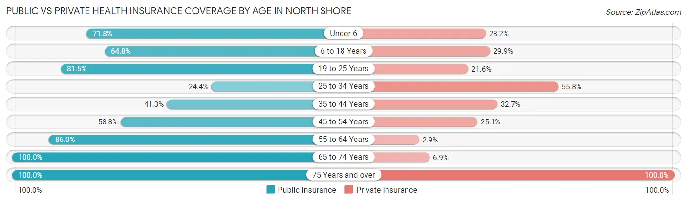 Public vs Private Health Insurance Coverage by Age in North Shore