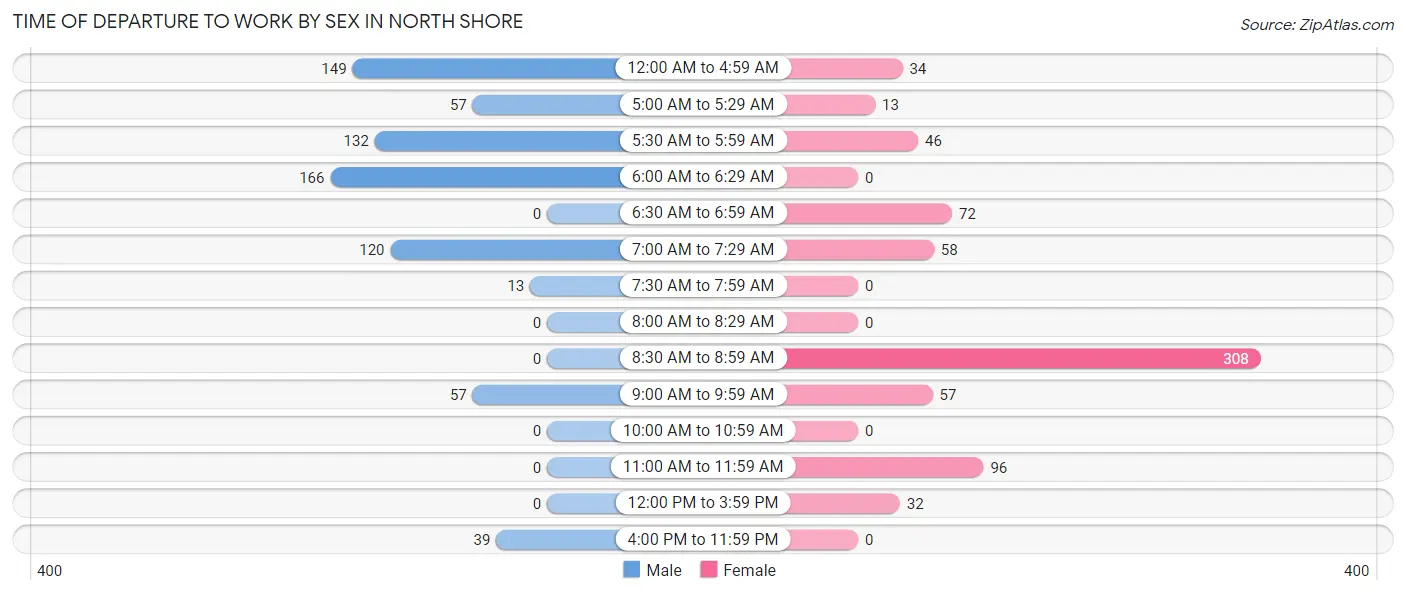 Time of Departure to Work by Sex in North Shore