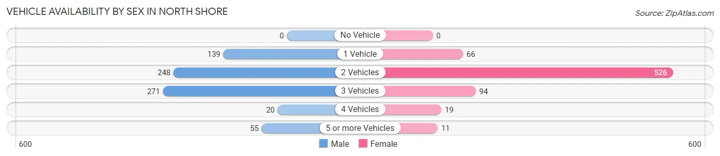 Vehicle Availability by Sex in North Shore