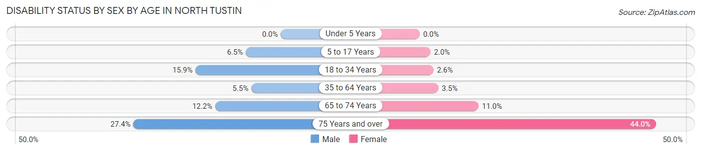 Disability Status by Sex by Age in North Tustin